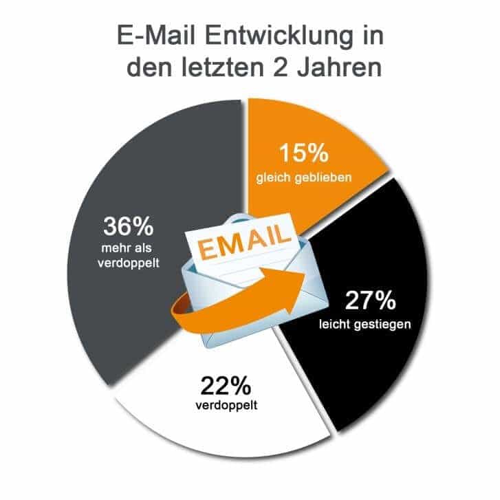 E-Mail Entwicklung